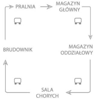 logistyka szpitalna